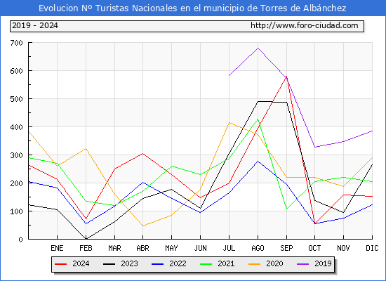 Evolucin Numero de turistas de origen Espaol en el Municipio de Torres de Albnchez hasta Diciembre del 2024.