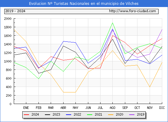 Evolucin Numero de turistas de origen Espaol en el Municipio de Vilches hasta Diciembre del 2024.