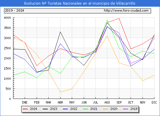 Evolucin Numero de turistas de origen Espaol en el Municipio de Villacarrillo hasta Diciembre del 2024.