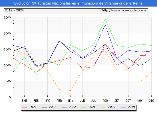 Evolucin Numero de turistas de origen Espaol en el Municipio de Villanueva de la Reina hasta Diciembre del 2024.