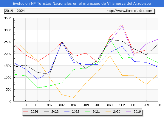 Evolucin Numero de turistas de origen Espaol en el Municipio de Villanueva del Arzobispo hasta Diciembre del 2024.