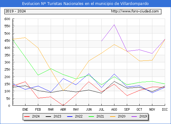 Evolucin Numero de turistas de origen Espaol en el Municipio de Villardompardo hasta Diciembre del 2024.