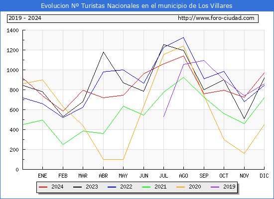 Evolucin Numero de turistas de origen Espaol en el Municipio de Los Villares hasta Diciembre del 2024.