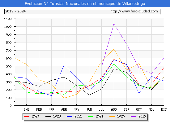 Evolucin Numero de turistas de origen Espaol en el Municipio de Villarrodrigo hasta Diciembre del 2024.