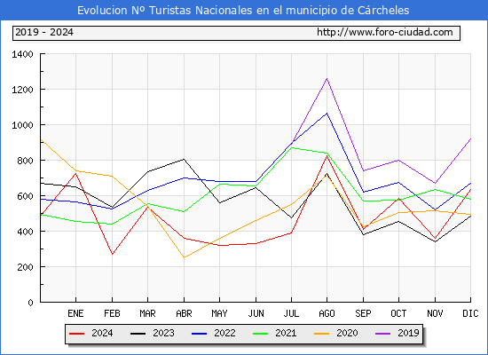 Evolucin Numero de turistas de origen Espaol en el Municipio de Crcheles hasta Diciembre del 2024.