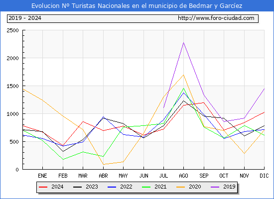 Evolucin Numero de turistas de origen Espaol en el Municipio de Bedmar y Garcez hasta Diciembre del 2024.