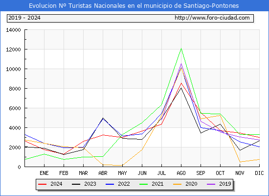 Evolucin Numero de turistas de origen Espaol en el Municipio de Santiago-Pontones hasta Diciembre del 2024.