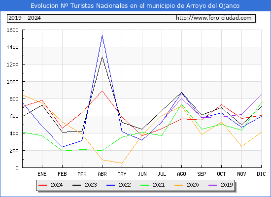 Evolucin Numero de turistas de origen Espaol en el Municipio de Arroyo del Ojanco hasta Diciembre del 2024.