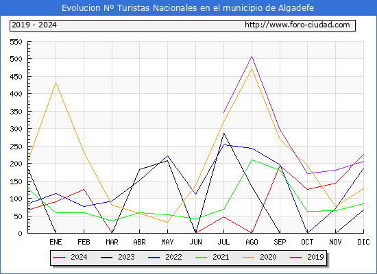 Evolucin Numero de turistas de origen Espaol en el Municipio de Algadefe hasta Diciembre del 2024.