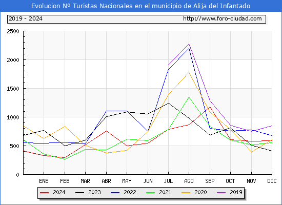 Evolucin Numero de turistas de origen Espaol en el Municipio de Alija del Infantado hasta Diciembre del 2024.