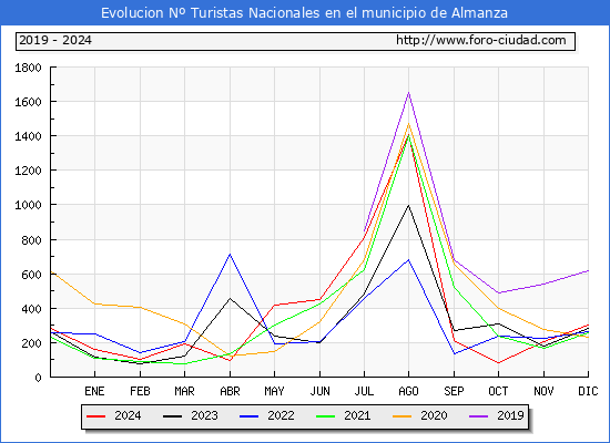 Evolucin Numero de turistas de origen Espaol en el Municipio de Almanza hasta Diciembre del 2024.