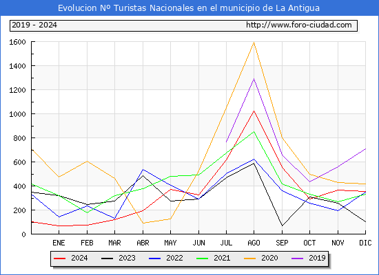 Evolucin Numero de turistas de origen Espaol en el Municipio de La Antigua hasta Diciembre del 2024.