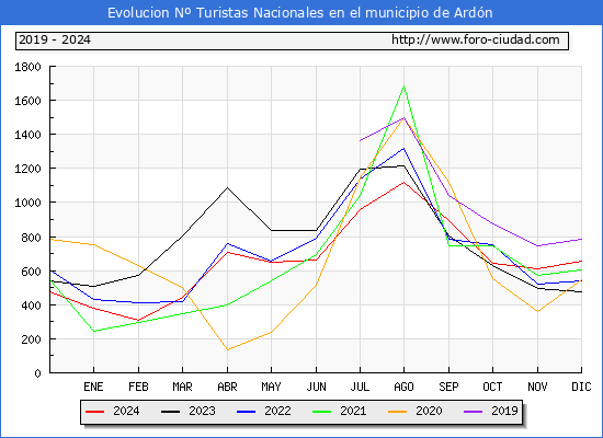 Evolucin Numero de turistas de origen Espaol en el Municipio de Ardn hasta Diciembre del 2024.