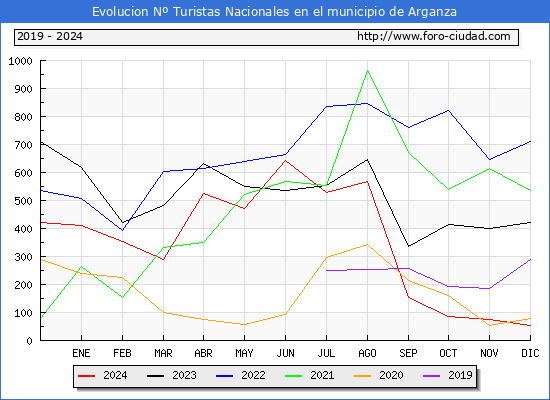 Evolucin Numero de turistas de origen Espaol en el Municipio de Arganza hasta Diciembre del 2024.
