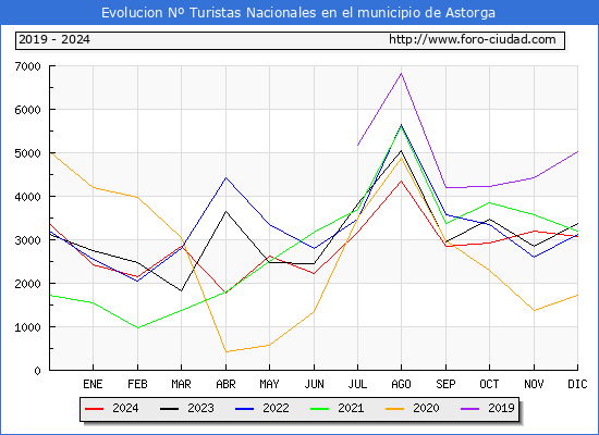 Evolucin Numero de turistas de origen Espaol en el Municipio de Astorga hasta Diciembre del 2024.