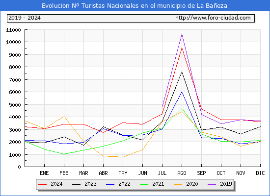 Evolucin Numero de turistas de origen Espaol en el Municipio de La Baeza hasta Diciembre del 2024.