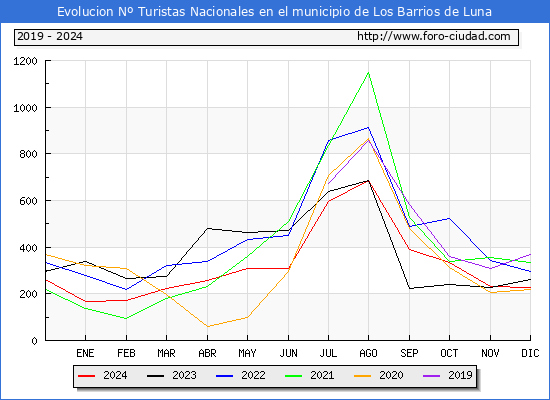 Evolucin Numero de turistas de origen Espaol en el Municipio de Los Barrios de Luna hasta Diciembre del 2024.