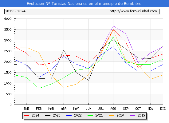 Evolucin Numero de turistas de origen Espaol en el Municipio de Bembibre hasta Diciembre del 2024.