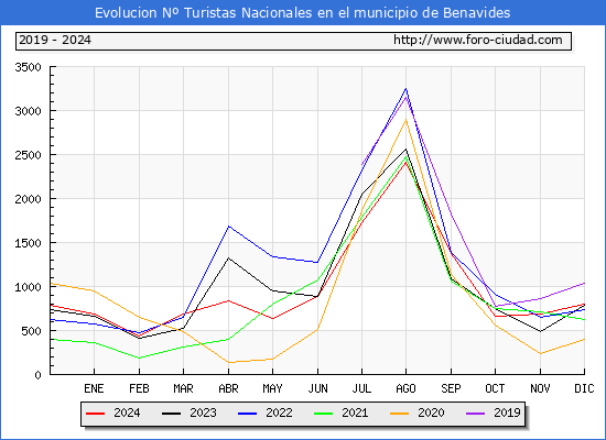 Evolucin Numero de turistas de origen Espaol en el Municipio de Benavides hasta Diciembre del 2024.
