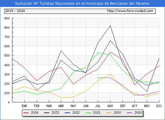 Evolucin Numero de turistas de origen Espaol en el Municipio de Bercianos del Pramo hasta Diciembre del 2024.