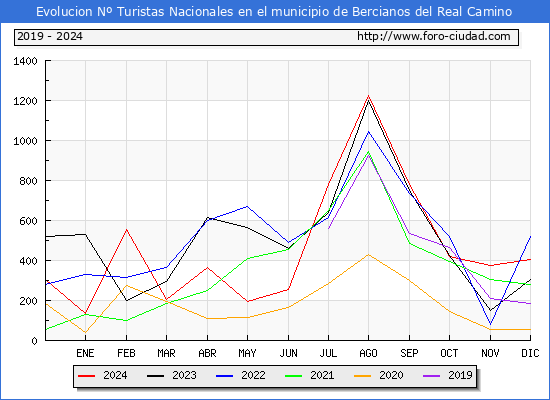 Evolucin Numero de turistas de origen Espaol en el Municipio de Bercianos del Real Camino hasta Diciembre del 2024.