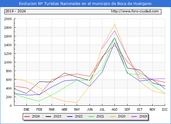 Evolucin Numero de turistas de origen Espaol en el Municipio de Boca de Hurgano hasta Diciembre del 2024.