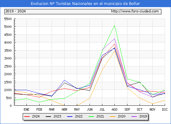 Evolucin Numero de turistas de origen Espaol en el Municipio de Boar hasta Diciembre del 2024.