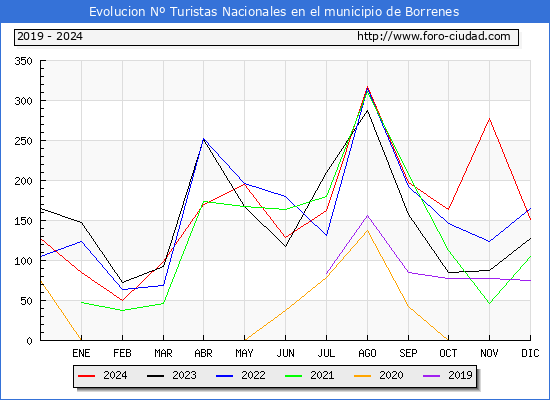 Evolucin Numero de turistas de origen Espaol en el Municipio de Borrenes hasta Diciembre del 2024.