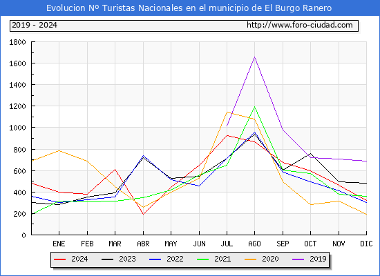 Evolucin Numero de turistas de origen Espaol en el Municipio de El Burgo Ranero hasta Diciembre del 2024.
