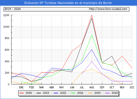 Evolucin Numero de turistas de origen Espaol en el Municipio de Burn hasta Diciembre del 2024.
