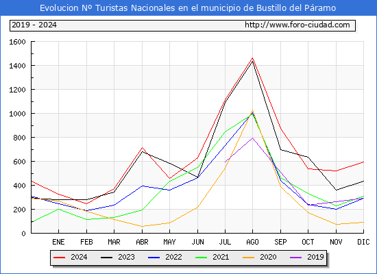Evolucin Numero de turistas de origen Espaol en el Municipio de Bustillo del Pramo hasta Diciembre del 2024.