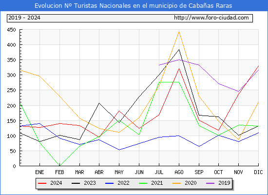 Evolucin Numero de turistas de origen Espaol en el Municipio de Cabaas Raras hasta Diciembre del 2024.