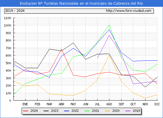 Evolucin Numero de turistas de origen Espaol en el Municipio de Cabreros del Ro hasta Diciembre del 2024.