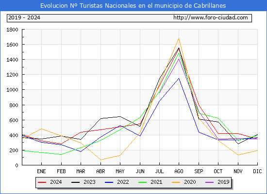 Evolucin Numero de turistas de origen Espaol en el Municipio de Cabrillanes hasta Diciembre del 2024.