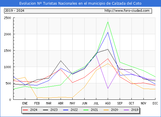 Evolucin Numero de turistas de origen Espaol en el Municipio de Calzada del Coto hasta Diciembre del 2024.