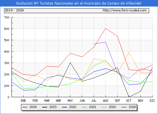 Evolucin Numero de turistas de origen Espaol en el Municipio de Campo de Villavidel hasta Diciembre del 2024.