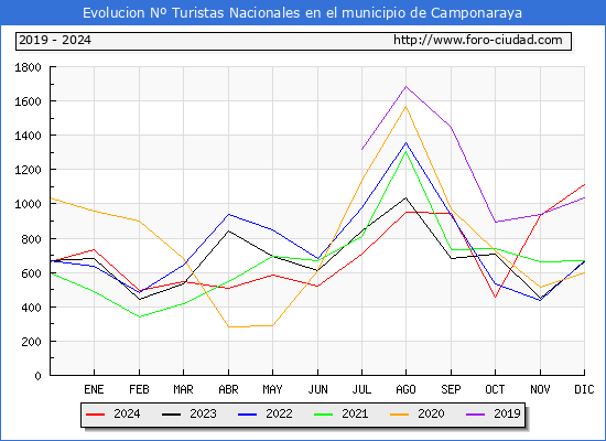Evolucin Numero de turistas de origen Espaol en el Municipio de Camponaraya hasta Diciembre del 2024.