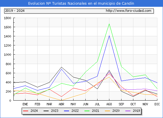 Evolucin Numero de turistas de origen Espaol en el Municipio de Candn hasta Diciembre del 2024.