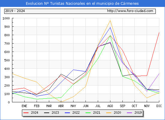 Evolucin Numero de turistas de origen Espaol en el Municipio de Crmenes hasta Diciembre del 2024.