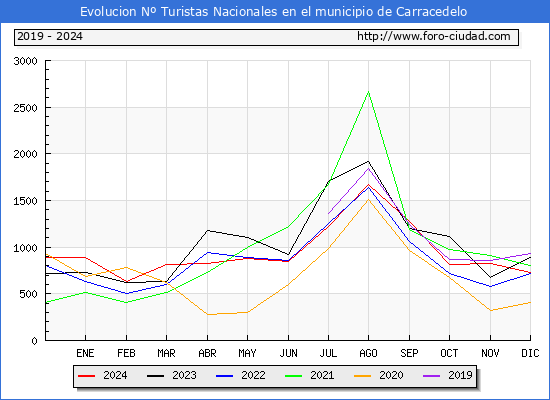 Evolucin Numero de turistas de origen Espaol en el Municipio de Carracedelo hasta Diciembre del 2024.