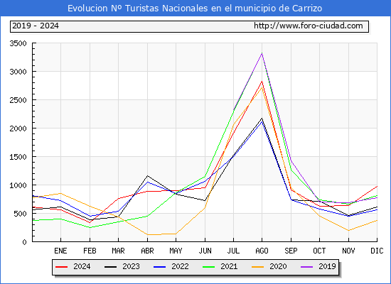 Evolucin Numero de turistas de origen Espaol en el Municipio de Carrizo hasta Diciembre del 2024.
