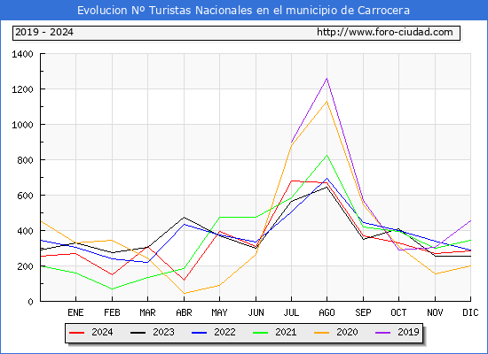 Evolucin Numero de turistas de origen Espaol en el Municipio de Carrocera hasta Diciembre del 2024.
