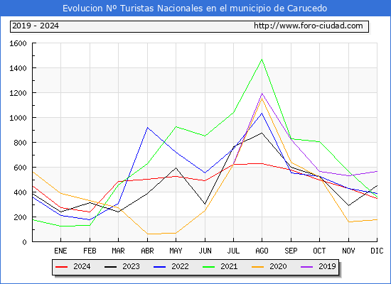 Evolucin Numero de turistas de origen Espaol en el Municipio de Carucedo hasta Diciembre del 2024.