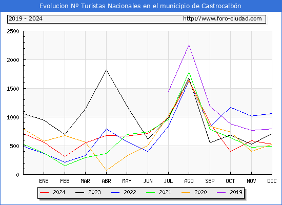 Evolucin Numero de turistas de origen Espaol en el Municipio de Castrocalbn hasta Diciembre del 2024.