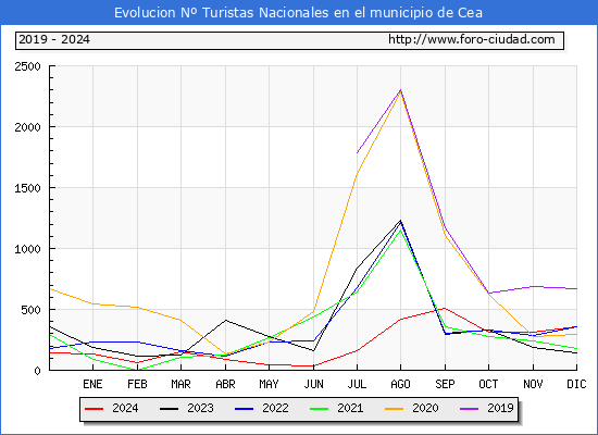Evolucin Numero de turistas de origen Espaol en el Municipio de Cea hasta Diciembre del 2024.