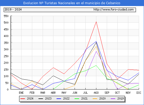 Evolucin Numero de turistas de origen Espaol en el Municipio de Cebanico hasta Diciembre del 2024.