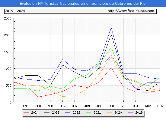 Evolucin Numero de turistas de origen Espaol en el Municipio de Cebrones del Ro hasta Diciembre del 2024.