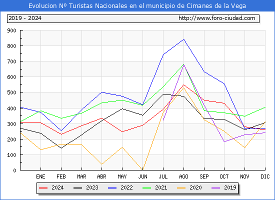 Evolucin Numero de turistas de origen Espaol en el Municipio de Cimanes de la Vega hasta Diciembre del 2024.