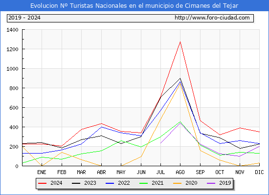 Evolucin Numero de turistas de origen Espaol en el Municipio de Cimanes del Tejar hasta Diciembre del 2024.