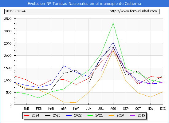 Evolucin Numero de turistas de origen Espaol en el Municipio de Cistierna hasta Diciembre del 2024.